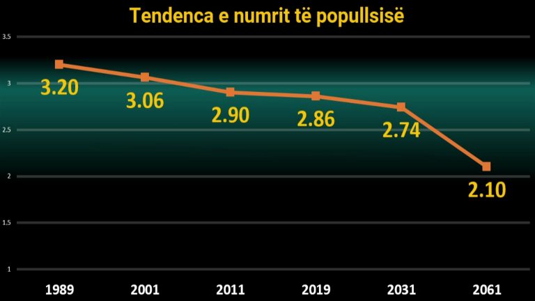 popullsia e shqipërisë