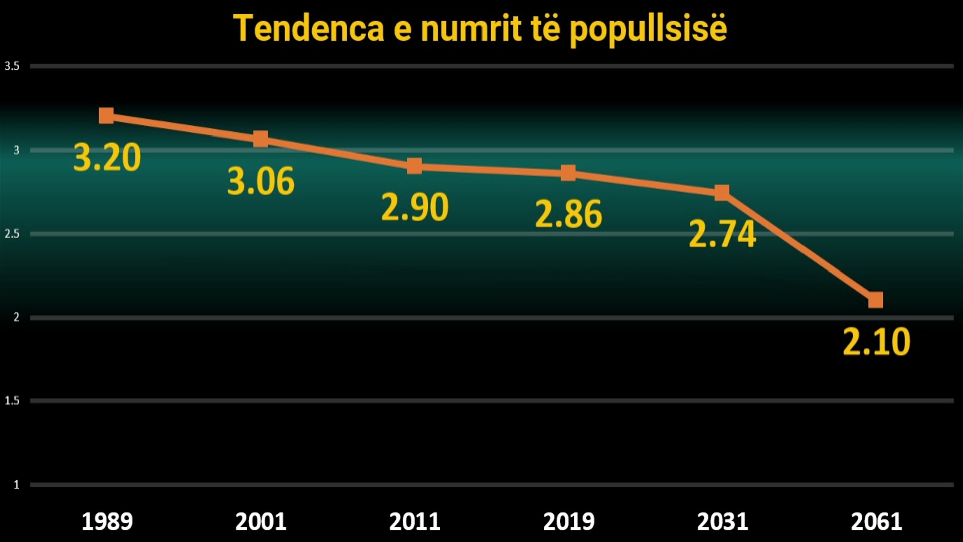 popullsia e shqipërisë