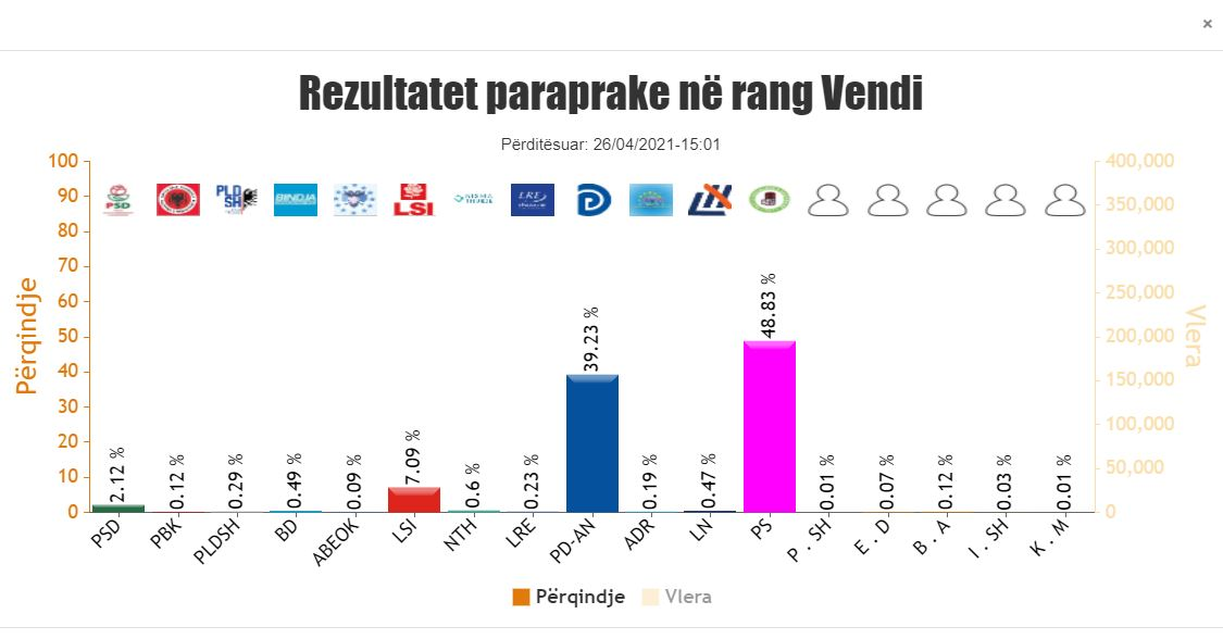 VOTAT/ Numërohen 47.6% të kutive në vend! Ngushtohet&hellip;