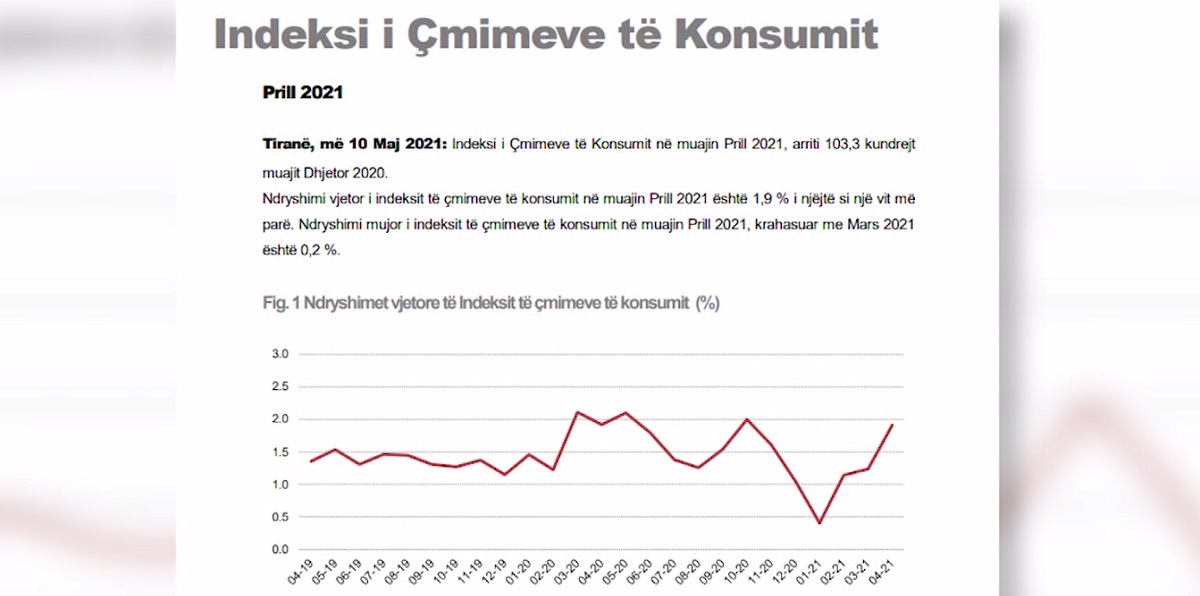 Inflacioni 1.9% në Prill, rritet kërkesa për konsum