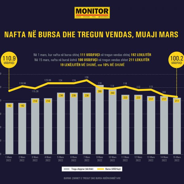 GRAFIKU / Sa shpejt u reflektua rritja dhe rënia e&hellip;
