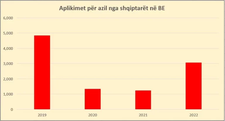 Dyfishohet, numri i kërkesave për azil nga shqiptarët në janar-maj 2022, kryeson Franca￼