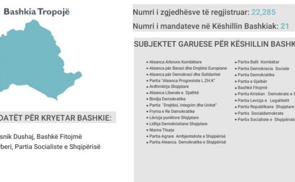 “Lokalet”/ Tropoja tradicionalisht bazë e së djathtës, BIRN: Socialistët hyjnë&hellip;
