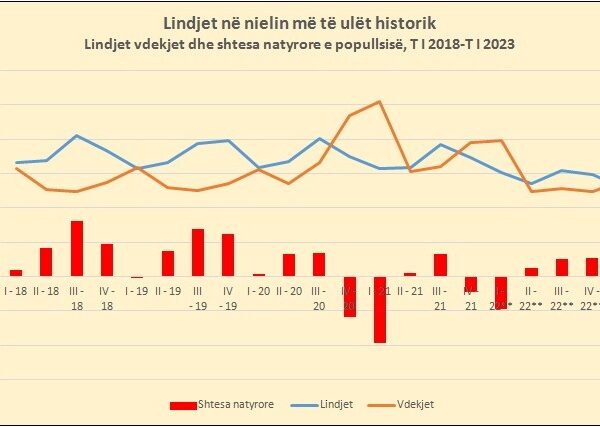 Lindjet bien me 17% në tremujorin e parë 2023; niveli&hellip;