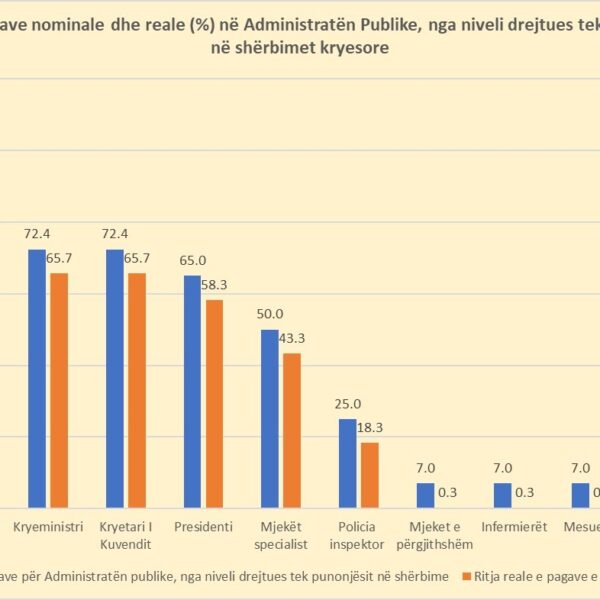 Reforma e pagave thellon pabarazinë, mësuesit, mjekët dhe infermierët rritje&hellip;