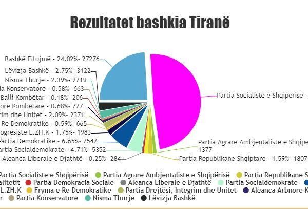 Kryeson bindshëm PS, si ndahen mandatet për Këshillin bashkiak në&hellip;