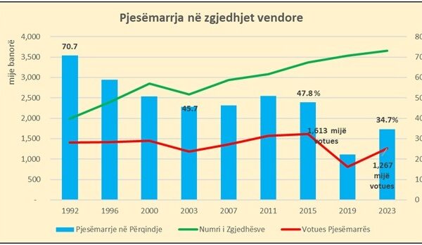 Pjesëmarrja e ulët në zgjedhje zbulon përmasat reale të emigracionit;&hellip;
