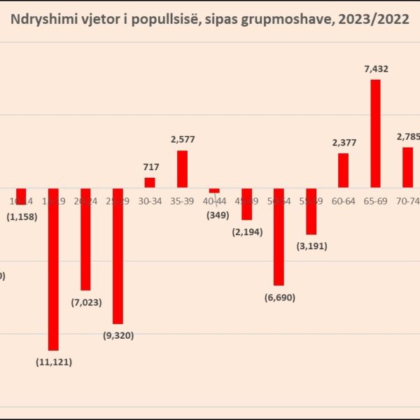 Plakja e popullsisë dhe ikja e të rinjve, grupmosha deri&hellip;