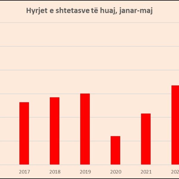Turizmi vijon rritjen, 5-mujori 42.5% të huaj më shumë erdhën&hellip;