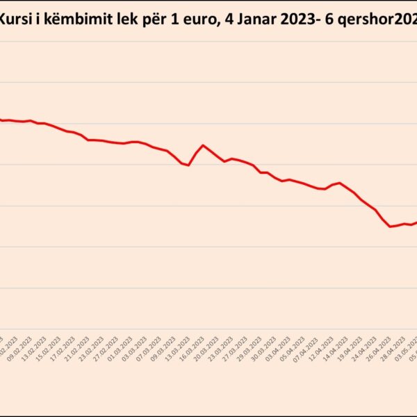 Rënies së euros nuk po i duket fundi: Kursi bie&hellip;