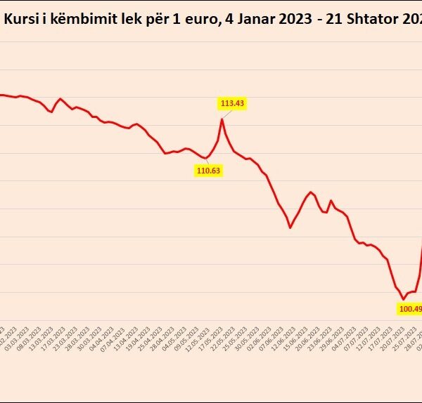 Euro zbret pranë kufirit të 106 lekëve, prek nivelin më&hellip;