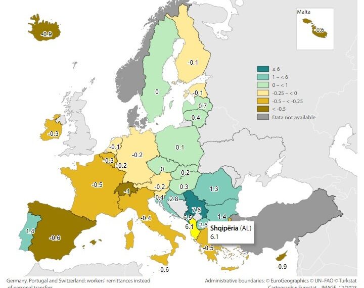 Eurostat: Shqipëria mori 1.2 miliardë euro remitanca vitin&hellip;