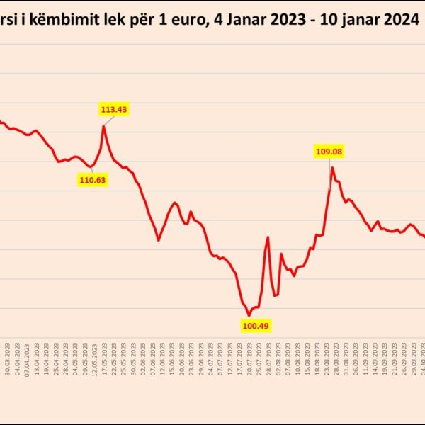Kursi i këmbimit, Leku e nis edhe vitin 2024 në&hellip;