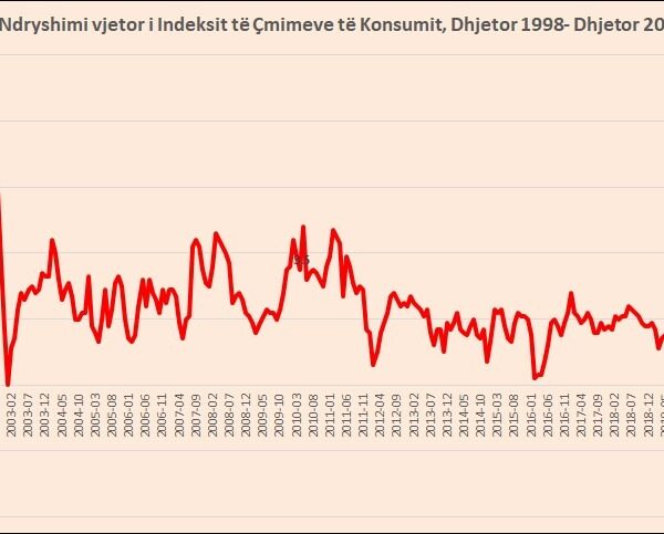 Çmimet mbeten të larta, inflacioni mesatar ishte 4.8% në 2023,&hellip;