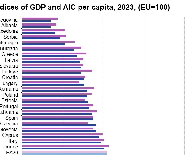 Rritja pa mirëqenie, Shqipëria mbetet e fundit në Europë për&hellip;