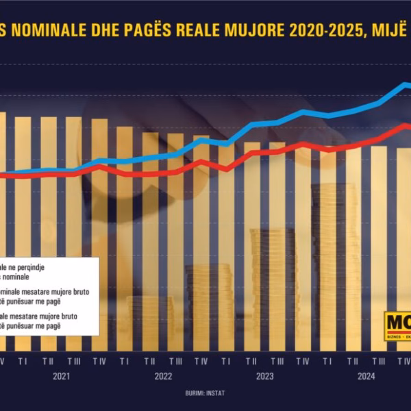 Paga reale mesatare sot vlen 140 euro më pak se&hellip;