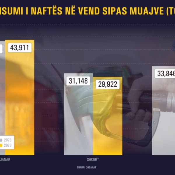 Shqiptarët paguan 11 mln euro më shumë në mars vetëm&hellip;