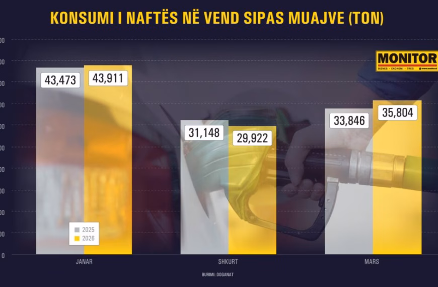 Shqiptarët paguan 11 mln euro më shumë në&hellip;