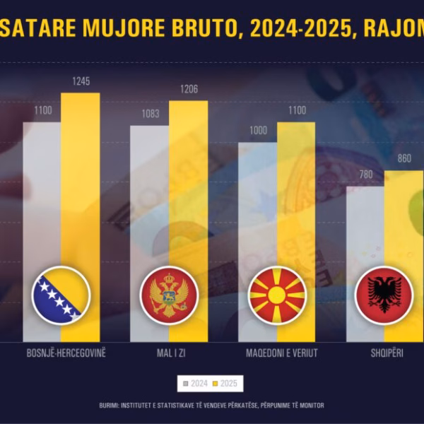 Shqipëria, sërish e humbur në garën e pagave, rajoni i&hellip;