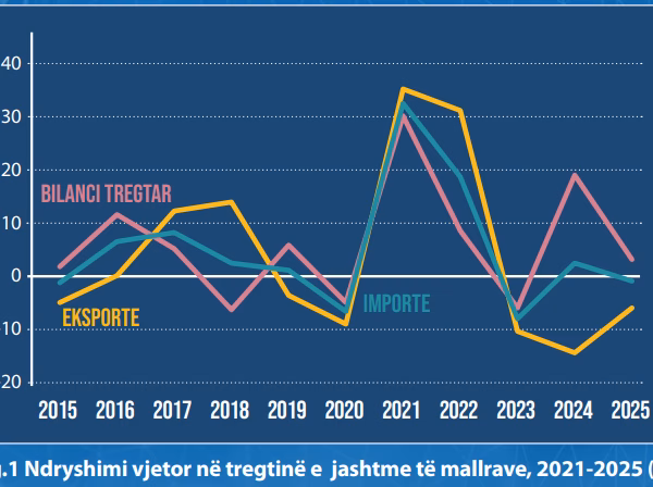 INSTAT: Ekonomia rriti varësinë nga importet&hellip;