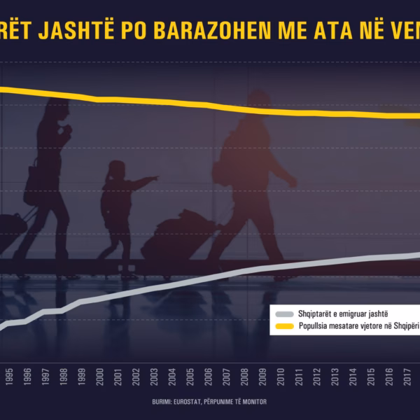 Eurostat: 1.8 milionë banorë kanë emigruar…