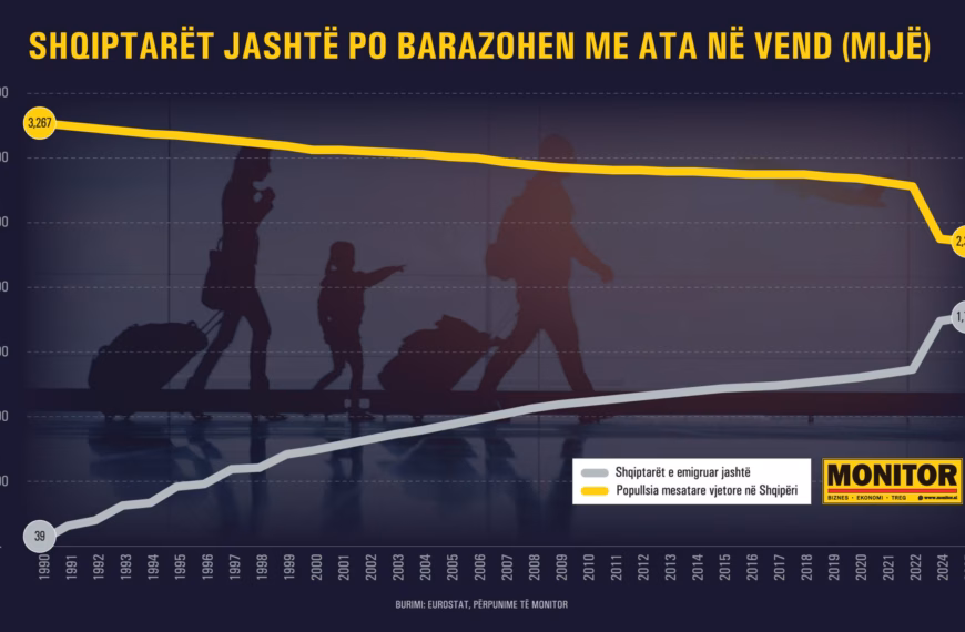 Eurostat: 1.8 milionë banorë kanë emigruar…